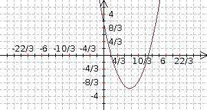 ,отблагодарю ! Исследовать функцию и построить ее график: у=х^2-5х+3