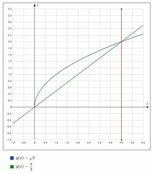 Обчислити площу фігури обмеженої лініями y=√x y=0,5x