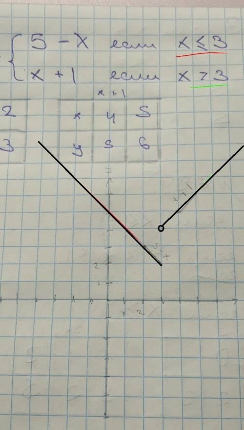 Здравствуйте. У меня возник вот такой вопрос. У нас есть функция: y = 5-x если x меньше или равен 0x