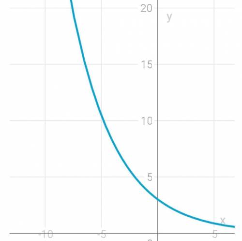 Построить график y=3e^(-x/4) по точкам