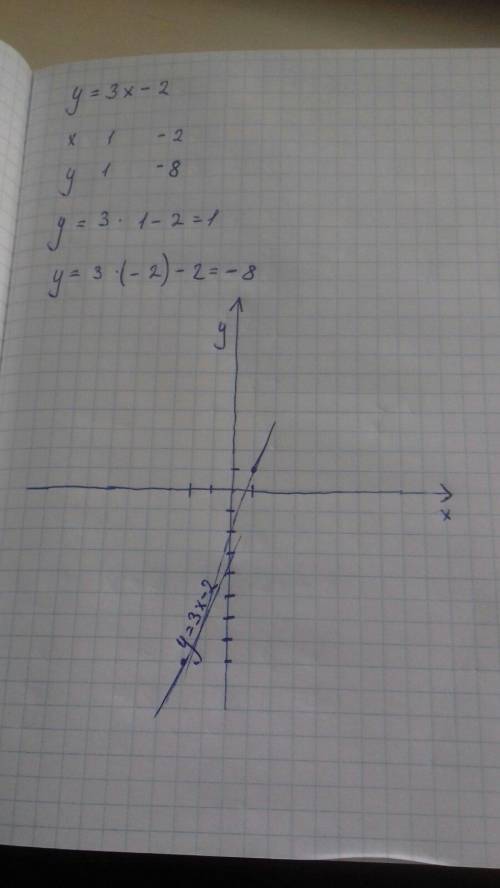 Побудуйте графік функції у = 3х – 2.​
