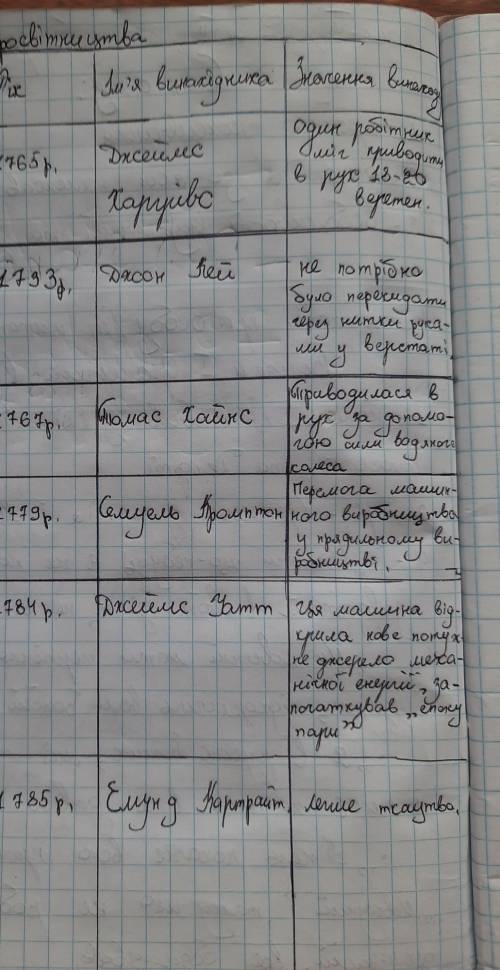 ВИКОНАЙТЕЗАВДАННЯ 1. У зошитах складіть таблицю «Основні винаходи початкового періодупромислового пе