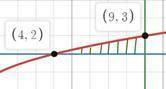 Обчисліть площу фігури обмеженої лініями y=корінь x,y=2,x=9