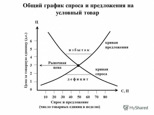 Постройте график показывающий зависимость спроса и предложения от цены​ ИМЕННО НАРИСУЙТЕ объяснение