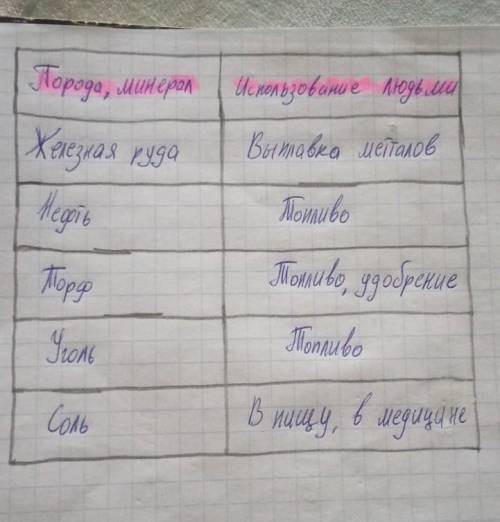 Заполнить таблицу в тетради (5 любых горных пород или минералов)