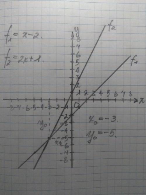 Побудуйтев одній системі координатграфіки функціїі і указати точки перетину:y=x-2 i y=2x+1