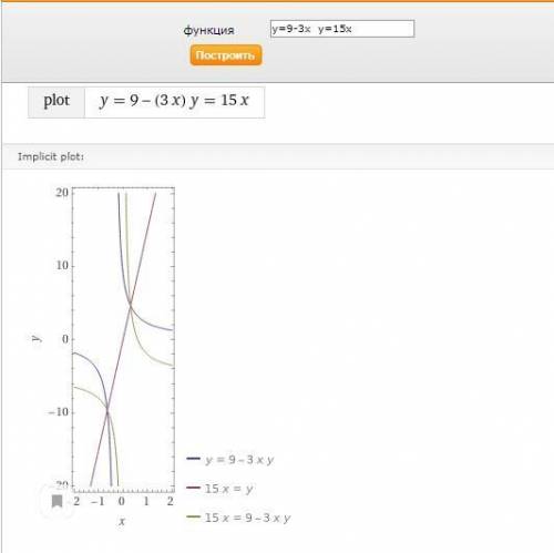 Побудуйте графік функцій y=9-3x і y=15x в одній системі координат та знайдіть точки координат і точк