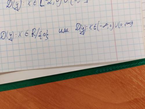 Знайдіть область визначення функції y=2/x