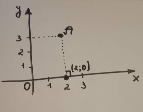 Из точки А (2 ;3 )опущен перпендикуляр на ось абсцисс найдите координаты основания перпендикуляра​