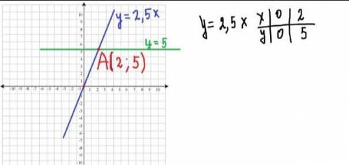 Побудуйте в одній системі координат графіки функцій у=2,5х і у=5