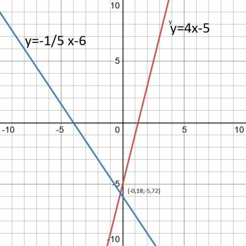 ТОК НЕ ПИШИТЕ ХРЕНЬ Побудувати графіки функцій,знайти точки перетину графіків У=4х-5 і у=-1,5х-6