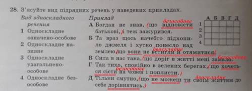 Підрядне речення Українська мова одне тестове завдання