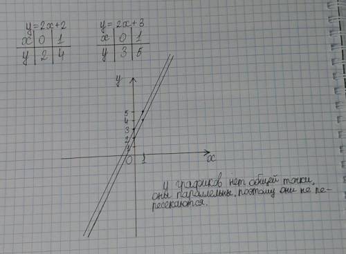 Чи перетинаються графіки функцій y=2x+2 та y=2x+3