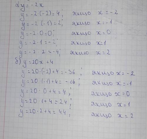 Алгебра Обчисли значення у, якщо х дорівнює -2; -1; 0; 1; 2.а) y= -2x;б) y= 20x +4.​