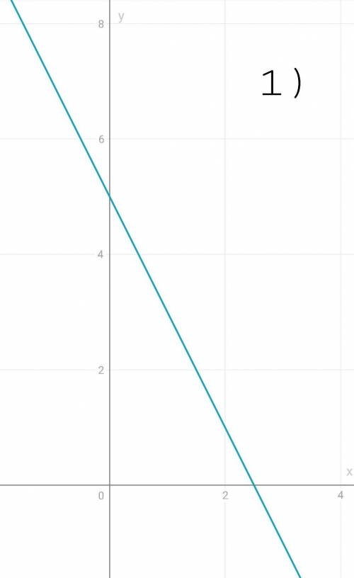 Побудуйте графік рівняння: 1)2x+y=52)3x-2y=3​