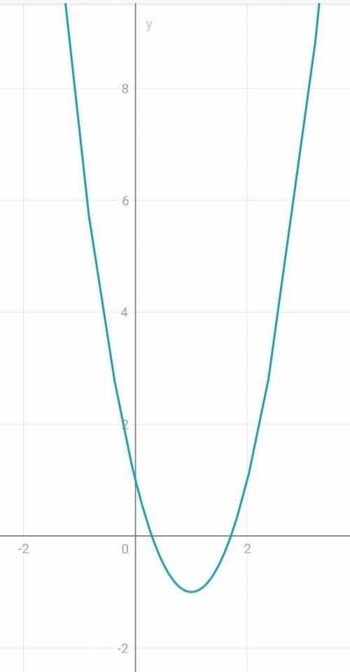 Постройте график функции: y=2x^2-4x+1 Найдите с графика: a) значения y при x=2 б) значения x при y=0