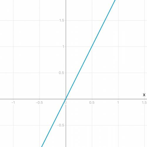 Постройте график y= 2х и объясните как построили график ​