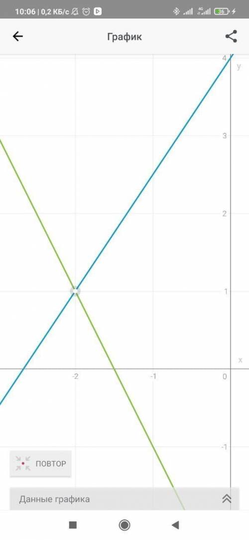 . Решить систему уравнений графически: (3х – 2y = -8, (2x+y= -3.