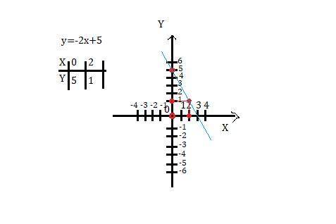 Постройте график линейной функции игрек равен минус два Икс плюс 5​