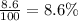 \frac{8.6}{100} = 8.6\%