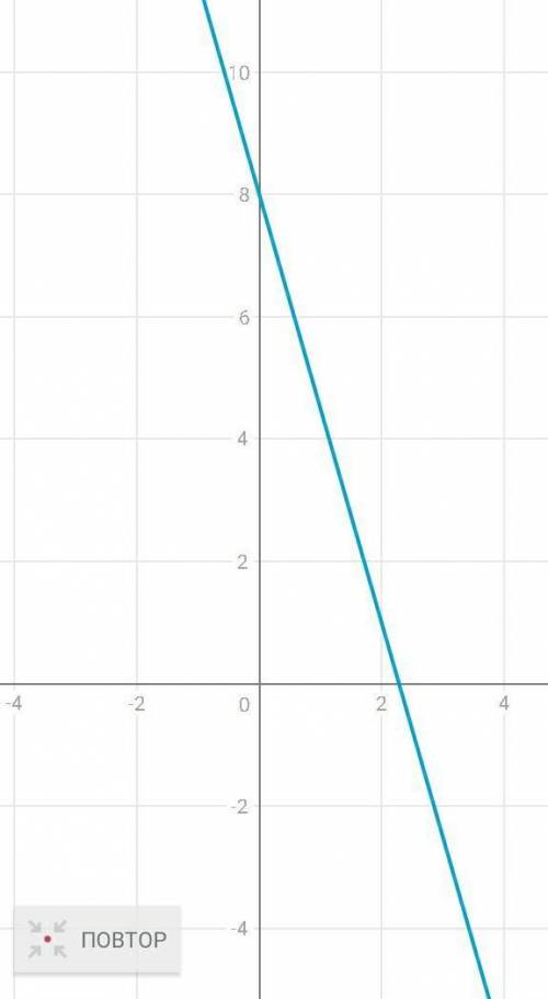 Y= 8- 3,5x (графік функцій)