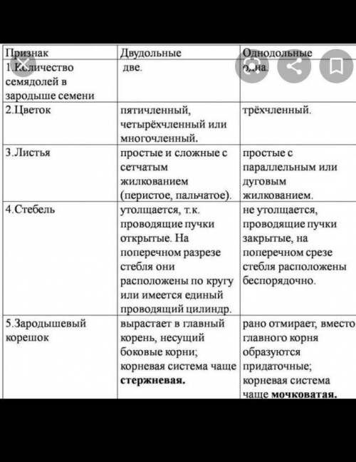 сообщение Значение для сельского хозяйства выращивания однодольных и двудольных растений