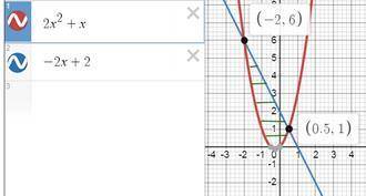 Обчыслить площу фигуры, обмеженои линиямы y=2x^2+x, y=-2x+2.​