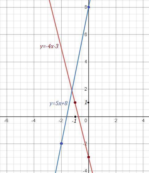 Вкажіть, як розміщені графіки функцій у= -4х-3 і у= 5х-8 по відношенню один до одного. А) співпадают