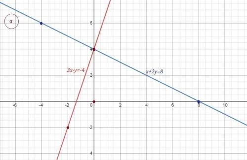 Розв'язати графічно систему рівнянь a)3x-y=-4x+2y=8b)4x-y=82x+y=10​