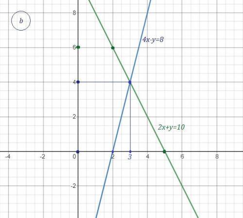 Розв'язати графічно систему рівнянь a)3x-y=-4x+2y=8b)4x-y=82x+y=10​