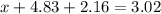 x + 4.83 + 2.16 = 3.02