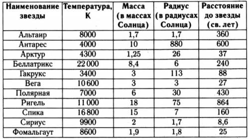 Разнообразие характеристик звёзд по сравнению с солнцем​