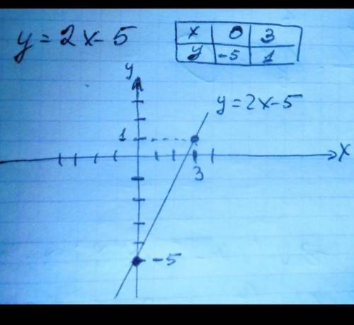 побудуйте графік функції у=2х-5 за графіком знайдіть значення функції для х=4​
