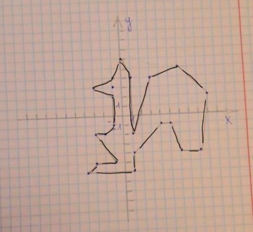 Математика. Побудувати на координатній площині тварини. (-3:3) (-1: 4) (0:6) (1:4) (1:- 2) (3:4) (6: