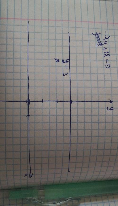 побудуйте графік лінійного рівняння з двома змінними:1)-4у+12=0​