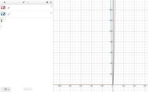 Докажите, что при всех натуральных n, начиная с 5, 2^n>n^2