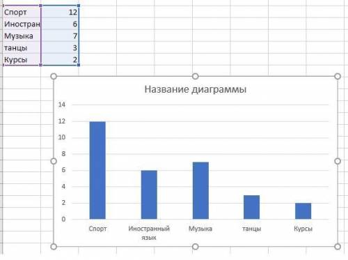 В классе 30 учеников из них 12 занимаются спортом,6 изучают иностранные языки, 7 занимаются музыкой,