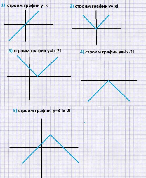 6 Побудуйте графік функції у=3-|12-xІ​