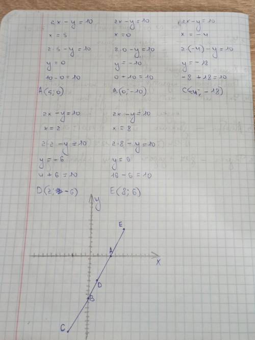 Знайти п'ять довільних розв'язків рівняння 2x-y=10 і позначте їх на координатній площині відповілним
