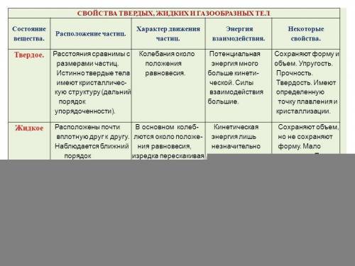 Заполните таблицу: Агрегатные состояние веществаСостояниеРасположениеДвижениечастицПримерывеществача