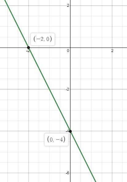 11. Побудуйте графік рівняння 4x+2y= -8 *​