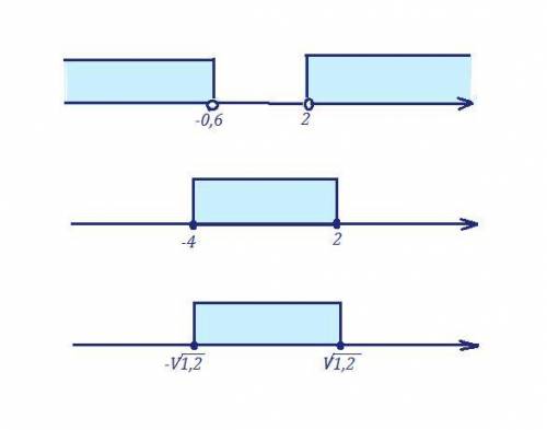 18.6. Решите неравенство: 1) 5х2 – 7x — 6 > 0;3) - x2 - 2х - 6 > 0; НАДО С КОООРДИНАТНОЙ ПРЯМО