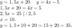 y=1,5x+20\ \ \ \ y=4x-5\ \ \ \ \\1,5x+20=4x-5\\2,5x=25\ |:2,5\\x=10.\\y=1,5*10+20=15+20=35.