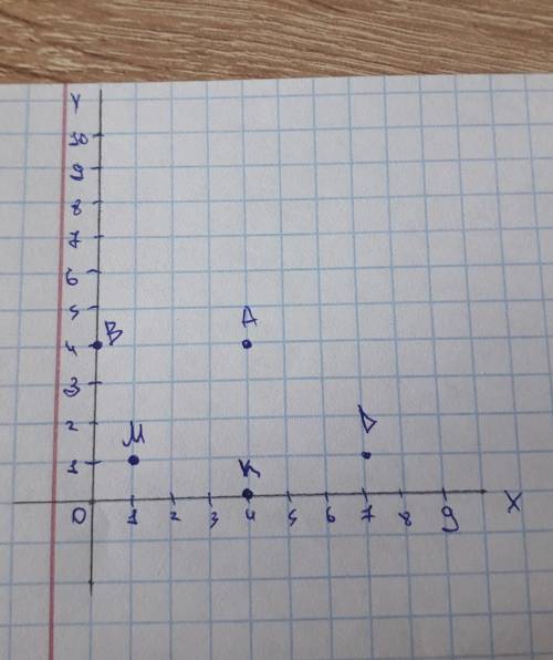 Начерти координаты угол в тетради и отметь координаты точек с фото как чертить если можно