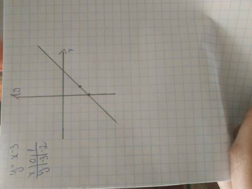 Постороить график завистмости которая задана формулой y=x-3​