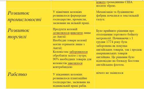 Скласти порівняльну таблицю Становище в північноамериканських колоніях і США до і після війни за нез