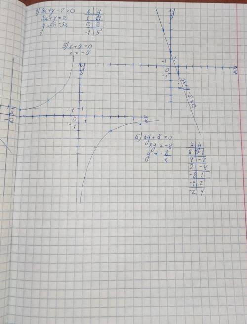 Постройте графики уравнений: 1) x+y - 3 = 0;3) x+4y - 3 = 0;2) 2х - у - 4 = 0;4) 3х + y - 2 = 0;5) x