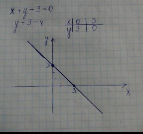 Постройте графики уравнений: 1) x+y - 3 = 0;3) x+4y - 3 = 0;2) 2х - у - 4 = 0;4) 3х + y - 2 = 0;5) x