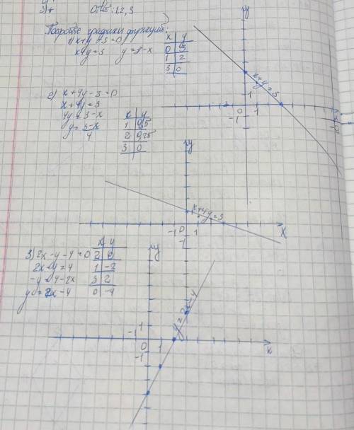 Постройте графики уравнений: 1) x+y - 3 = 0;3) x+4y - 3 = 0;2) 2х - у - 4 = 0;4) 3х + y - 2 = 0;5) x