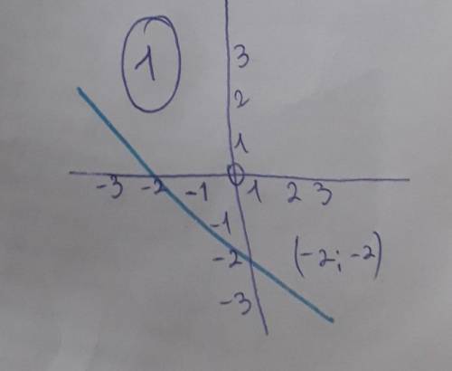 Побудуйте графік рівняння 1) х + у = -2; 2) 2х + у= -1